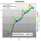 #Bitcoin momentum is real, no bull trap
