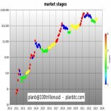 NEW chart: #Bitcoin market stages   stage 1: early bear  stage 2: late bear  stage 3: early bull <- we are here  stage 4: late bull  This is my favorite chart after S2F, based on 1 on-chain variable. Not prediction, but detection. If you like this