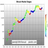 I guess this color scheme is better because it aligns with green&amp;red candles in #Bitcoin bull&amp;bear markets?   stage 1: early bull <- we are here  stage 2: late bull  stage 3: early bear  stage 4: late bear