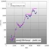 #Bitcoin April 2024 halving will double S2F-ratio from ~55 to ~110, and make BTC scarcer than gold (S2F-ratio ~60). 1) will BTC value post halving > pre halving (as per S2F model)? 2) will BTC mcap > gold $10T (as per S2FX model)? 3) will S2F t