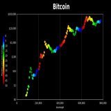See those 3 red bitcoin pumps, after all 3 halvings (every 210,000 blocks/~4y)? Stock-to-Flow haters want you to believe that was random, a spurious correlation. IMO S2F will be correct again, and we will see another red pump after April 2024 halving