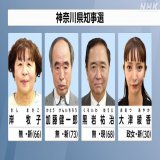 【神奈川県知事選挙】4人が立候補   \u25bc無所属の新人で、共産党が推薦する市民団体代表の岸牧子氏（66）  \u25bc無所属の新人で、医師の加藤健一郎氏（73）  \u25bc無所属の現職で、自民党、公明党、国民民主党のいずれも県組織が推薦する黒岩祐治氏（68）  \u25bc新人で、政治家女子48党の党首、大津綾香氏（30）