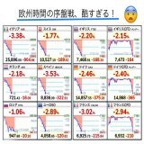 \u25c9 欧州市場の序盤戦、酷い動きだ。ドイツバンクとクレディスイスは、何かある度に問題視されるが。クレディスイス株が、現在20%強の下げ。問題は米国時間に下げ止まるか！