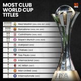 Real Madrid to extend their lead as the club with the most Club World Cup wins?