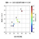 メーカー分析シリーズ1 Openworkより、パナソニック、日立、ソニー、東芝、三菱電機の設計部門の働きやすさ関連3項目をマッピング。 綺麗な正の相関が見られます。  さて問題 \u2460〜\u2464の会社名を当ててみてください！ 答えは明日朝発表。  #就職 #転職 #メーカー界隈 #openwork