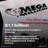 Mega Millions ticket holders will be watching Tuesday's 11 p.m. drawing closely as the numbers for the third-largest prize in the game's history are revealed.  The jackpot has climbed to $1.1 billion with no winner since Oct. 14.