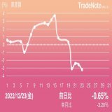 【資産前日比】2022.12.023（金）  皆様、楽しい聖夜をお過ごし下さいませ メリークリスマス  #日本株 #日経平均 #NISA #投資 #株式投資 #資産運用 #資産形成 #投資家 #個人投資家 #投資家さんと繋がりたい #長期保有株 #億り人 #FIRE #TradeNote