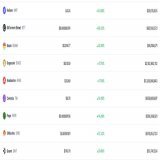 Top Crypto Gainers Today!!!!! $HNT $BTT $BEAM $DOGE $AVAX $TIA $PEPE $SHIB $QNT  #CoinMarketCap #cryptocurrency #BullMarket #bullrun #SHIB #PEPE #TIA #DOGE #HeliumShow more