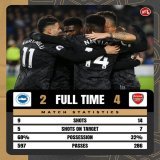 Seven clear    2-4  | #AFC #Arsenal #BHAARS