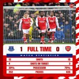 Defeat at Goodison Park...    1-0  | #AFC #Arsenal #EVEARS