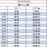 1月15日日あきほの #全レース1点予想  #門司S \u25ce\u246d#ソリタリオ \u25ef\u2466#ブリッツファング \u25b2\u246b#スマートリアン #小倉11R  #UMAJO #競馬女子 #競馬バー #ふぁみーゆ  ゼルダ〜に触ってしまいました