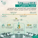 #الوصال| حساب #عمان_تواجه_كورونا : 813 يوما للجنة العليا المكلفة ببحث آلية التعامل مع التطورات الناتجة عن انتشار فيروس كورونا جهود استثنائية، وقرارات احترازية؛ إنفاذا للتوجيهات السامية من أجل حماية صحة أفراد المجتمع  دمتم #سالمين_آمنين  @OmanVSCovid1