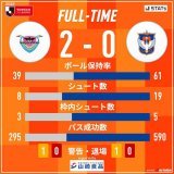 試合終了  2023明治安田生命J1リーグ #サガン鳥栖 2-0 #アルビレックス新潟  #albirex