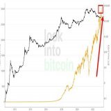 #Bitcoin&nbsp;hash rate going parabolic, smashing through 300TH/s and another all-time high