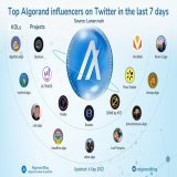 Top #Algorand influencers on Twitter in the last 7D  @AlgoFamily @wsford @agerhanssen @headline_crypto  @EldarDRM @ceoleeparsons @JTinvestsInYou @Coop_Daniels @Kevin_Cage_ @opulousapp @ULTRADE_org @YieldlyFinance @exodus_io @XTZ_ESPORTS @PeraAlgoWall