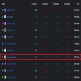 Total Value Locked(TVL) of #Algorand just surpassed Osmosis and now ranks no 17. Top 10 soon !  $ALGO #algofam