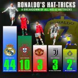Cristiano Ronaldo&rsquo;s 62 Career Hat-Tricks;   Real Madrid:44 hat-tricks in 438 games  Portugal:10 hat-tricks in 196 games  Man Utd:3 hat-tricks in 346 games  Juventus:3 hat-tricks in 134 games  Al Nassr:2* hat-tricks in 6 games  #CR7????|#AlNassr