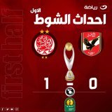 30 دقيقة من بداية احداث المباراة النتيجة تقدم الوداد بهدف #وليد_الرجراجي    #الاهلي #الوداد  #الاهلي_الوداد #يلا_يا_اهلي  #نهائي_افريقيا #دوري_ابطال_افريقيا