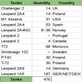 My updated list of tanks pledged to #Ukraine .  Spain is questionable still (last heard was 53).  Includes the 187 Leo 1s exported from Germany that includes Netherlands, Finland, announced today.