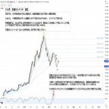 【ドル円来週の狙い方】  雇用統計・シリコンバレー銀行破綻などの経済指標により、  ドル円どうなるの？という質問が多かったので中期分析を  月曜日のポイントは明日投稿します RTいいね多かったら継続します  #ドル円　#USDJPY #SVB #仮想通貨 #リーマンショック　#Bitcoin　#金利上昇