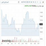 أقرب وصف لتذبذب أسعار النفط في شهر: - ما طار طير وأرتفع إلا كما طار وقع==> (توترات سياسية تحدث فجأة وتخفت بسرعة)، - في مهب الريح ==> (مضاربات يومية)، - ما يصح الا الصحيح==> (اساسيات السوق تدعم بقاء الاسعار فوق 100$). #أسعار_النفط  #النفط