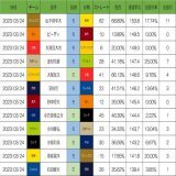 OP戦3/24先発投手ストレート平均球速  153.8　山下舜平大 149.5　ビーディ 149.0　大瀬良大地 147.4　金村尚真 146.6　大関友久 146.2　宮川哲 145.4　田中将大 144.4　小笠原慎之介 143.7　小川泰弘 143.2　小島和哉 141.8　青柳晃洋 139.4　石田健大