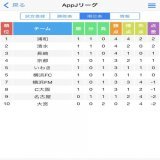 eFootball #AppJリーグ 第2節  試合終了 いわき 1 - 0 京都 長崎 0 - 0 清水 C大阪 1 - 0 横浜FC 名古屋 2 - 2 浦和 大宮 2 - 3 横浜FM  &darr;順位表&darr;  #eFootball #イーフト #Jリーグスカッド #Jスカ
