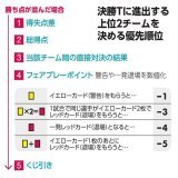1勝1敗の日本、勝ち抜けの行方は　ドイツ&times;スペイン次第で大混戦   もしドイツがスペインに勝つと、4チームが1勝1敗となり、勝ち点3で並ぶ。さらに、第3戦のコスタリカ-ドイツ、日本-スペインが引き分けだった場合、4チームが勝ち点4で1次リーグを終えることに&hellip;　#daihyou