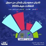 \ud83d\uddbc الفتح والتعاون نجحا من بين كل الأندية السعودية في الخروج بعوائد مالية من انتقال...