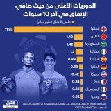 \ud83d\uddbc الدوري السعودي جاء في المركز الثالث من حيث صافي الإنفاق في السنوات العشر الأخير...