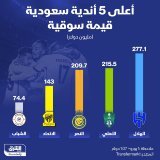\ud83d\uddbc الهلال في الصدارة والاتحاد رابعاً في قائمة الأندية السعودية الأعلى قيمة سوقية ...