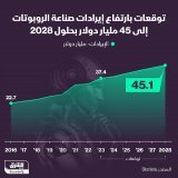 \ud83d\uddbc توقعات بارتفاع إيرادات صناعة الروبوتات إلى 45 مليار دولار بحلول 2028