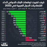 \ud83d\uddbc البنك الدولي يُعدل توقعاته لأداء معظم اقتصاديات الدول العربية في عام 2023