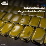 \ud83d\uddbc الصين تزيد من احتياطيات الذهب للشهر الحادي عشر على التوالي، إذ ارتفعت السبائك ا...