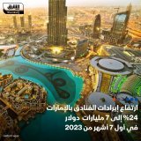 \ud83d\uddbc إيرادات المنشآت الفندقية في الإمارات بلغت 26 مليار درهم (7 مليارات دولار) في أول 7 ...