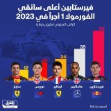\ud83d\uddbc الهولندي فيرستابين صاحب الأجر الأعلى بين سائقي الفورمولا1 يتوج بلقب بطولة العا...