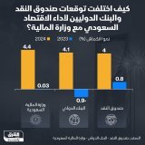 \ud83d\uddbc كيف اختلفت توقعات صندوق النقد والبنك الدوليين لأداء الاقتصاد السعودي خلال العا...