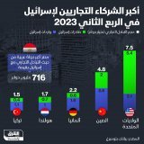 \ud83d\uddbc تعرف على أكبر الشركاء التجاريين لإسرائيل في الربع الثاني 2023.. وتعد مصر أكبر دولة...