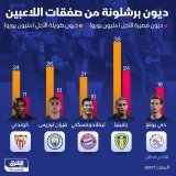 \ud83d\uddbc كم بلغت ديون نادي برشلونة الإسباني قصيرة وطويلة الأجل من صفقات اللاعبين؟