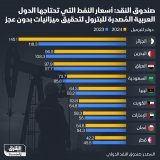 \ud83d\uddbc أسعار النفط التي تحتاجها الدول العربية المُصدّرة للبترول لتكون ميزانياتها بلا ...