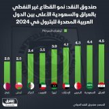 \ud83d\uddbc العراق والسعودية بصدارة قائمة الأعلى بين الدول العربية المُصدّرة للبترول في 2024...