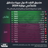 \ud83d\uddbc صندوق النقد الدولي يرجح أن تحقق 6 دول عربية فائضاً بالموازنة كنسبة من الناتج الم...