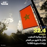 \ud83d\uddbc عجز ميزانية المغرب تفاقم بنحو 190% خلال الشهور التسعة الأولى من العام الجاري إلى 3...
