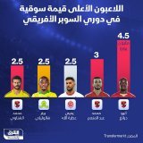 \ud83d\uddbc قائمة اللاعبين الأعلى قيمة سوقية بالنسخة الأولى من بطولة دوري السوبر الأفريقي ...