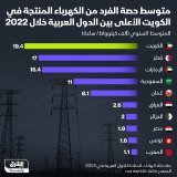 \ud83d\uddbc متوسط حصة الفرد من الكهرباء المنتجة في الكويت هي الأعلى خلال 2022 على الصعيد العر...