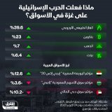 \ud83d\uddbc أسعار الغاز الطبيعي الأوروبي قفزت، بينما تباين أداء البورصات العربية.. كيف تأثر...