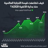 \ud83d\uddbc قفزت قيمة التجارة العالمية بنسبة 283% منذ بداية الألفية وحتى عام 2022 - على هامش مؤت...