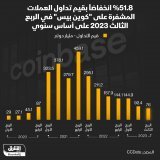 \ud83d\uddbc قيم تداول العملات المشفرة على منصة "كوين بيس" تشهد انخفاضا بنحو 52% خلال الربع الث...