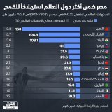 \ud83d\uddbc مصر ضمن أكثر دول العالم استهلاكاً للقمح في موسم 2024/2023 بنحو 20.6 مليون طن.. والصين ت...