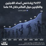 \ud83d\uddbc هناك أكثر من 114 مليون شخص مهجرين قسراً على مستوى العالم